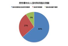 七成人承认是外貌协会