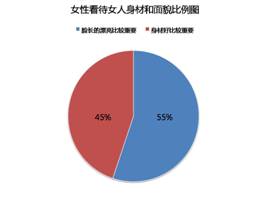 七成人承认是外貌协会