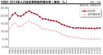 中国劳动人口连续2年下降 十三五或全面放开二孩