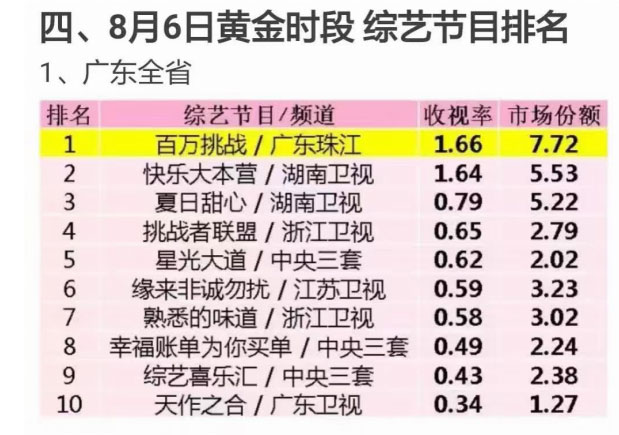 2020省级收视率排行榜_2017央视春晚收视率 春晚各省收视率排行榜