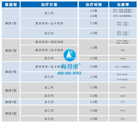 丙肝伴代偿期或失代偿期肝硬化用吉三代治疗效果怎么样?