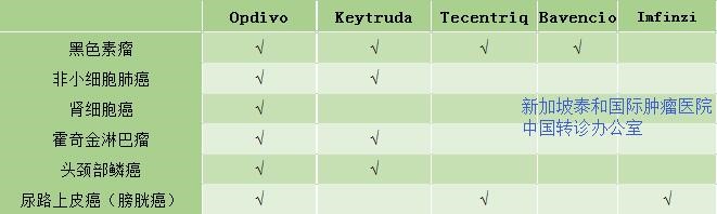 Keytruda 2016跨越化疗