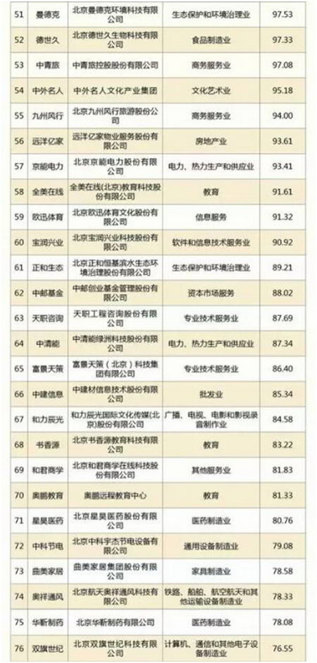 2017北京品牌100强排行榜