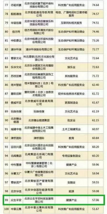 2017北京品牌100强排行榜