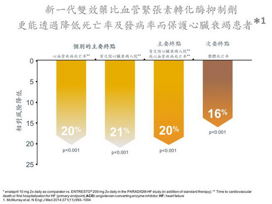 心脏衰竭患者日益增加  新一代双效药物可减入院及死亡率