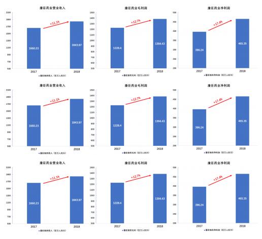 主体业务突12亿元,康臣药业携老字号一起“奔跑”