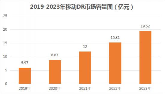 移动DR设备市场发展趋势分析