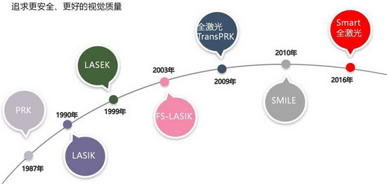 沈阳普瑞眼科近视手术怎么样 近视手术哪种最好