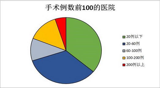 胃旁路及相关代谢手术在中国的开展情况