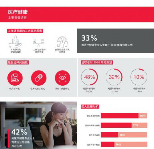 华德士薪资调查2020:中国招聘市场放缓 科技创新人才的需求持续增长