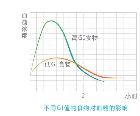 我国首次颁布检测GI的全国性标准!糖友的福音——DGI食品,低GI食品