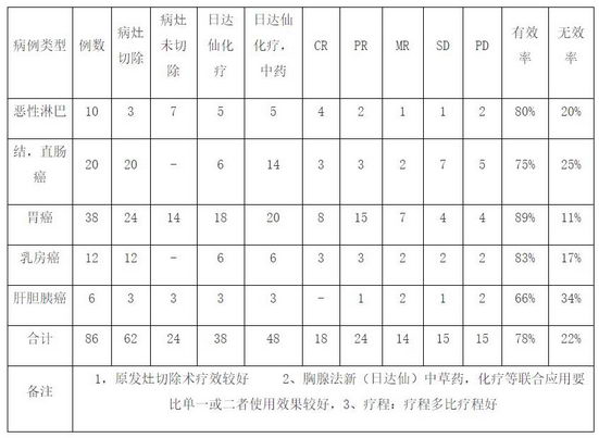 “日达仙”与传统抗肿瘤治疗措施配合治疗肿瘤病人康复和转移的研究