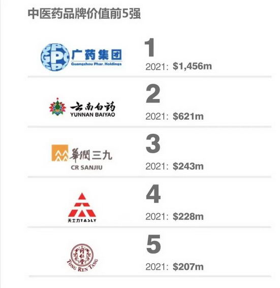 國際權威BF公司公布2021年度中國中醫藥品牌價值榜，廣藥集團位列第一！