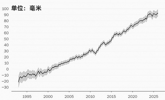 1993年至2025 年全球海平面变化示意图